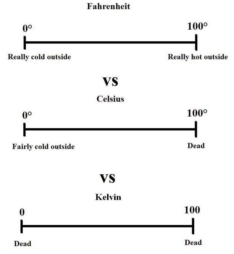 Fahrenheit vs Celsius vs Kelvin