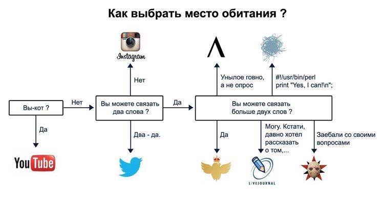 Как выбрать место обитания?